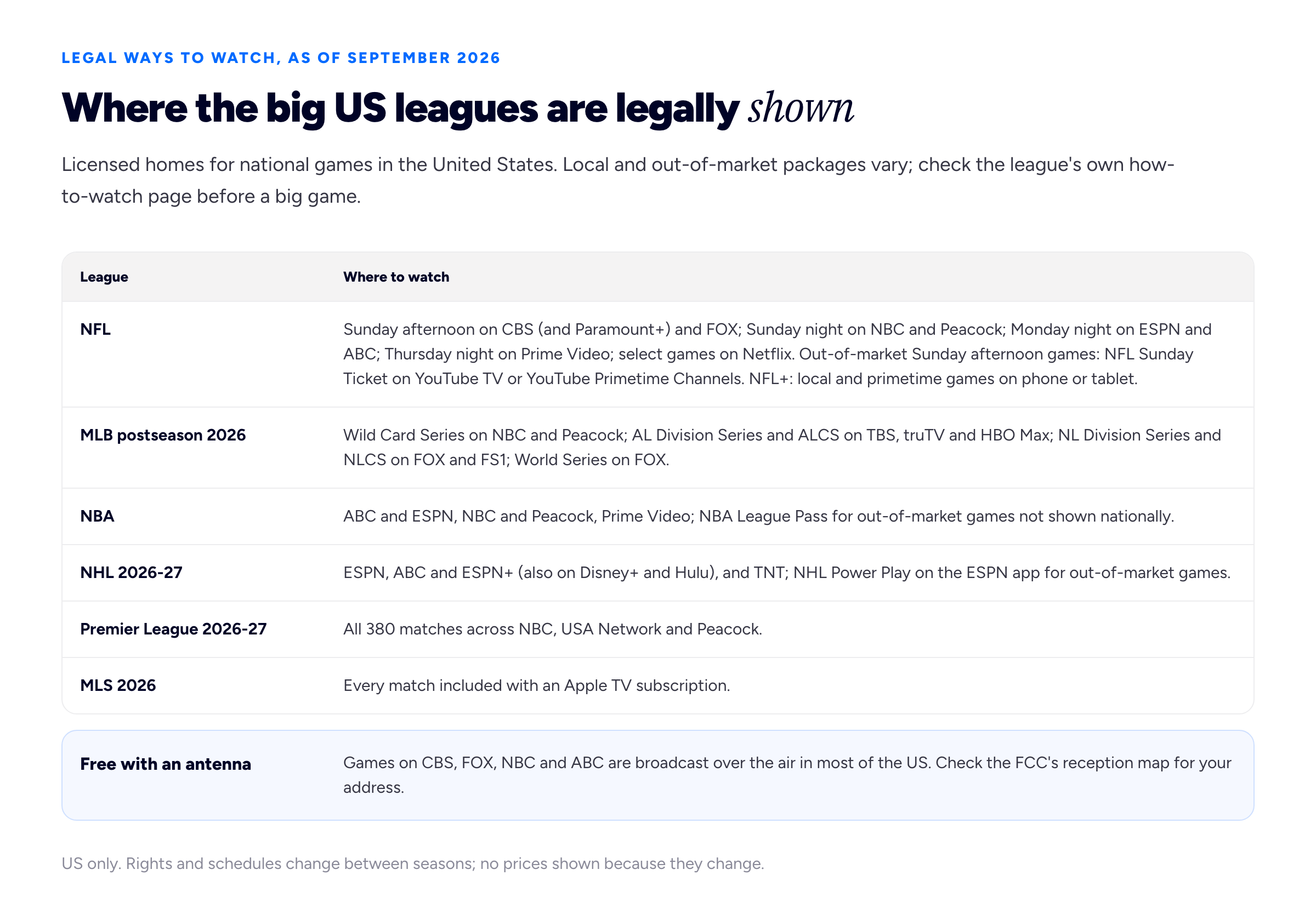 A two-column reference table titled 'Where the big US leagues are legally shown', with the eyebrow 'Legal ways to watch, as of September 2026'. The intro reads: 'Licensed homes for national games in the United States. Local and out-of-market packages vary; check the league's own how-to-watch page before a big game.' The left column is headed 'League' and the right column 'Where to watch'. Row one, 'NFL': 'Sunday afternoon on CBS (and Paramount+) and FOX; Sunday night on NBC and Peacock; Monday night on ESPN and ABC; Thursday night on Prime Video; select games on Netflix. Out-of-market Sunday afternoon games: NFL Sunday Ticket on YouTube TV or YouTube Primetime Channels. NFL+: local and primetime games on phone or tablet.' Row two, 'MLB postseason 2026': 'Wild Card Series on NBC and Peacock; AL Division Series and ALCS on TBS, truTV and HBO Max; NL Division Series and NLCS on FOX and FS1; World Series on FOX.' Row three, 'NBA': 'ABC and ESPN, NBC and Peacock, Prime Video; NBA League Pass for out-of-market games not shown nationally.' Row four, 'NHL 2026-27': 'ESPN, ABC and ESPN+ (also on Disney+ and Hulu), and TNT; NHL Power Play on the ESPN app for out-of-market games.' Row five, 'Premier League 2026-27': 'All 380 matches across NBC, USA Network and Peacock.' Row six, 'MLS 2026': 'Every match included with an Apple TV subscription.' A highlighted band across the bottom, headed 'Free with an antenna', reads: 'Games on CBS, FOX, NBC and ABC are broadcast over the air in most of the US. Check the FCC's reception map for your address.' The foot note reads: 'US only. Rights and schedules change between seasons; no prices shown because they change.'
