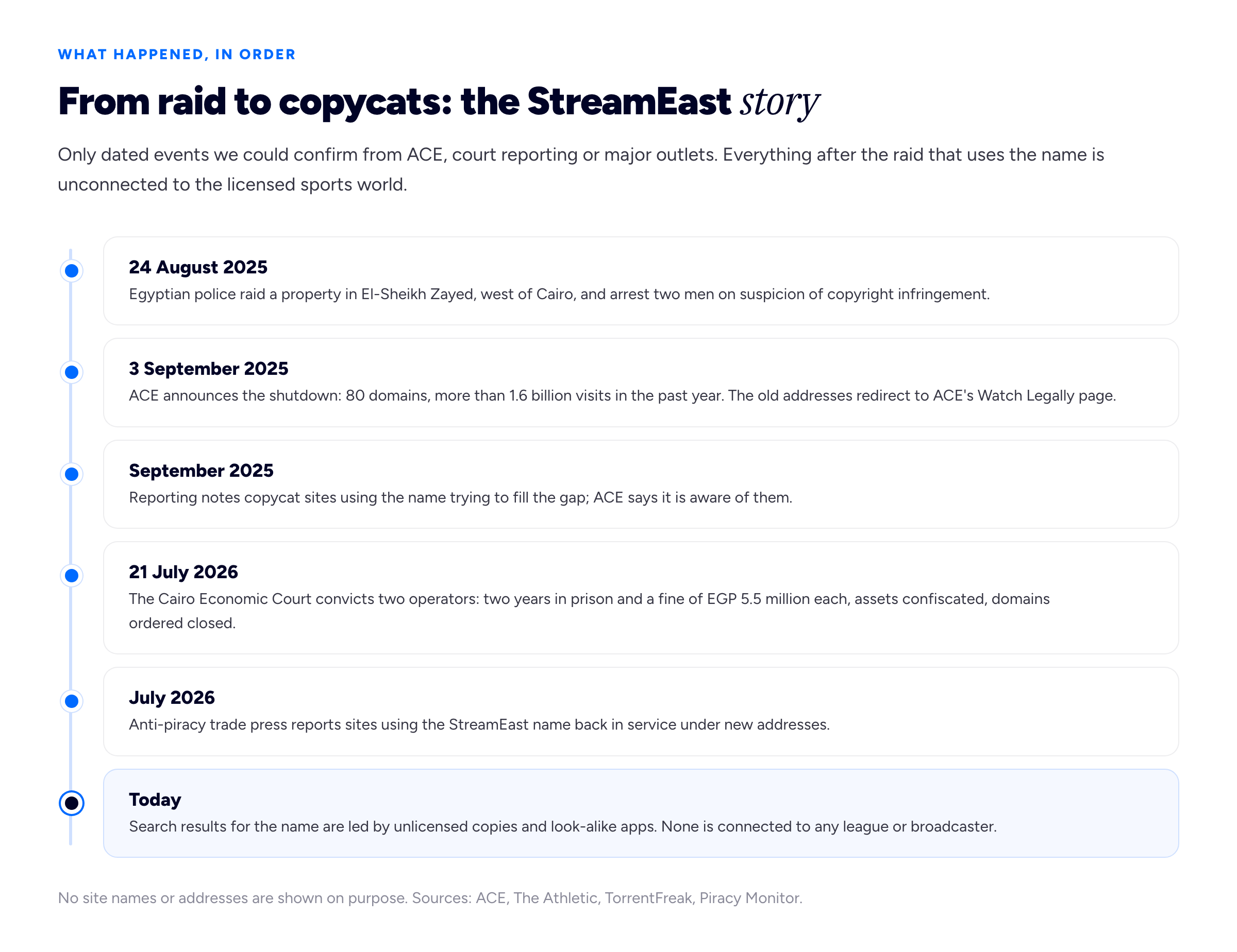 A vertical timeline titled 'From raid to copycats: the StreamEast story', with the eyebrow 'What happened, in order'. The intro reads: 'Only dated events we could confirm from ACE, court reporting or major outlets. Everything after the raid that uses the name is unconnected to the licensed sports world.' Six dated nodes run down a single line, each with a bold date and a one-line description. Node 1, '24 August 2025': 'Egyptian police raid a property in El-Sheikh Zayed, west of Cairo, and arrest two men on suspicion of copyright infringement.' Node 2, '3 September 2025': 'ACE announces the shutdown: 80 domains, more than 1.6 billion visits in the past year. The old addresses redirect to ACE's Watch Legally page.' Node 3, 'September 2025': 'Reporting notes copycat sites using the name trying to fill the gap; ACE says it is aware of them.' Node 4, '21 July 2026': 'The Cairo Economic Court convicts two operators: two years in prison and a fine of EGP 5.5 million each, assets confiscated, domains ordered closed.' Node 5, 'July 2026': 'Anti-piracy trade press reports sites using the StreamEast name back in service under new addresses.' Node 6, highlighted in a different colour, 'Today': 'Search results for the name are led by unlicensed copies and look-alike apps. None is connected to any league or broadcaster.' The foot note reads: 'No site names or addresses are shown on purpose. Sources: ACE, The Athletic, TorrentFreak, Piracy Monitor.'