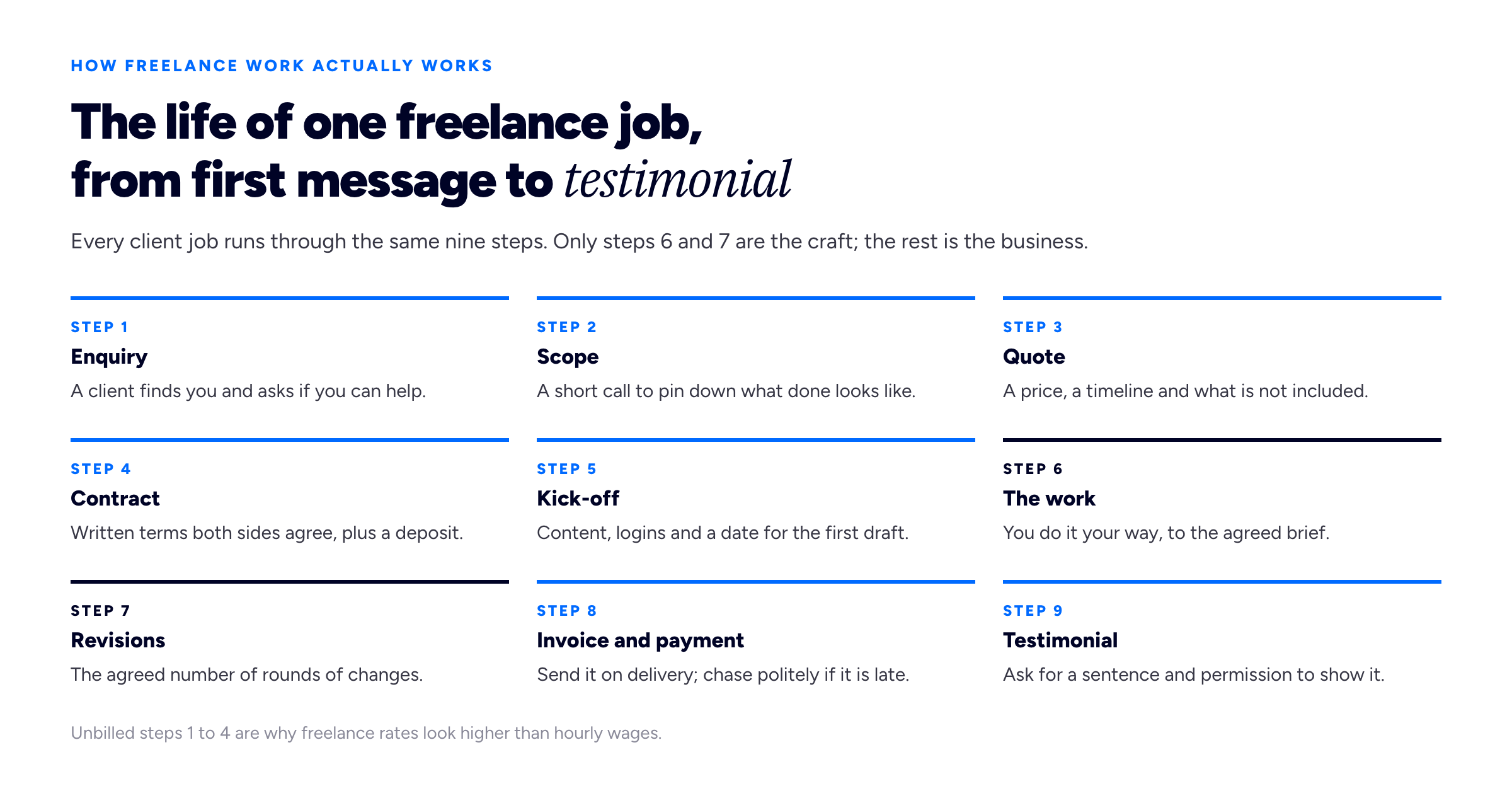 A nine-step timeline diagram with the eyebrow 'HOW FREELANCE WORK ACTUALLY WORKS' and the title 'The life of one freelance job, from first message to testimonial'. Intro: 'Every client job runs through the same nine steps. Only steps 6 and 7 are the craft; the rest is the business.' Step 1 'Enquiry': 'A client finds you and asks if you can help.' Step 2 'Scope': 'A short call to pin down what done looks like.' Step 3 'Quote': 'A price, a timeline and what is not included.' Step 4 'Contract': 'Written terms both sides agree, plus a deposit.' Step 5 'Kick-off': 'Content, logins and a date for the first draft.' Step 6 'The work': 'You do it your way, to the agreed brief.' Step 7 'Revisions': 'The agreed number of rounds of changes.' Step 8 'Invoice and payment': 'Send it on delivery; chase politely if it is late.' Step 9 'Testimonial': 'Ask for a sentence and permission to show it.' Foot: 'Unbilled steps 1 to 4 are why freelance rates look higher than hourly wages.'
