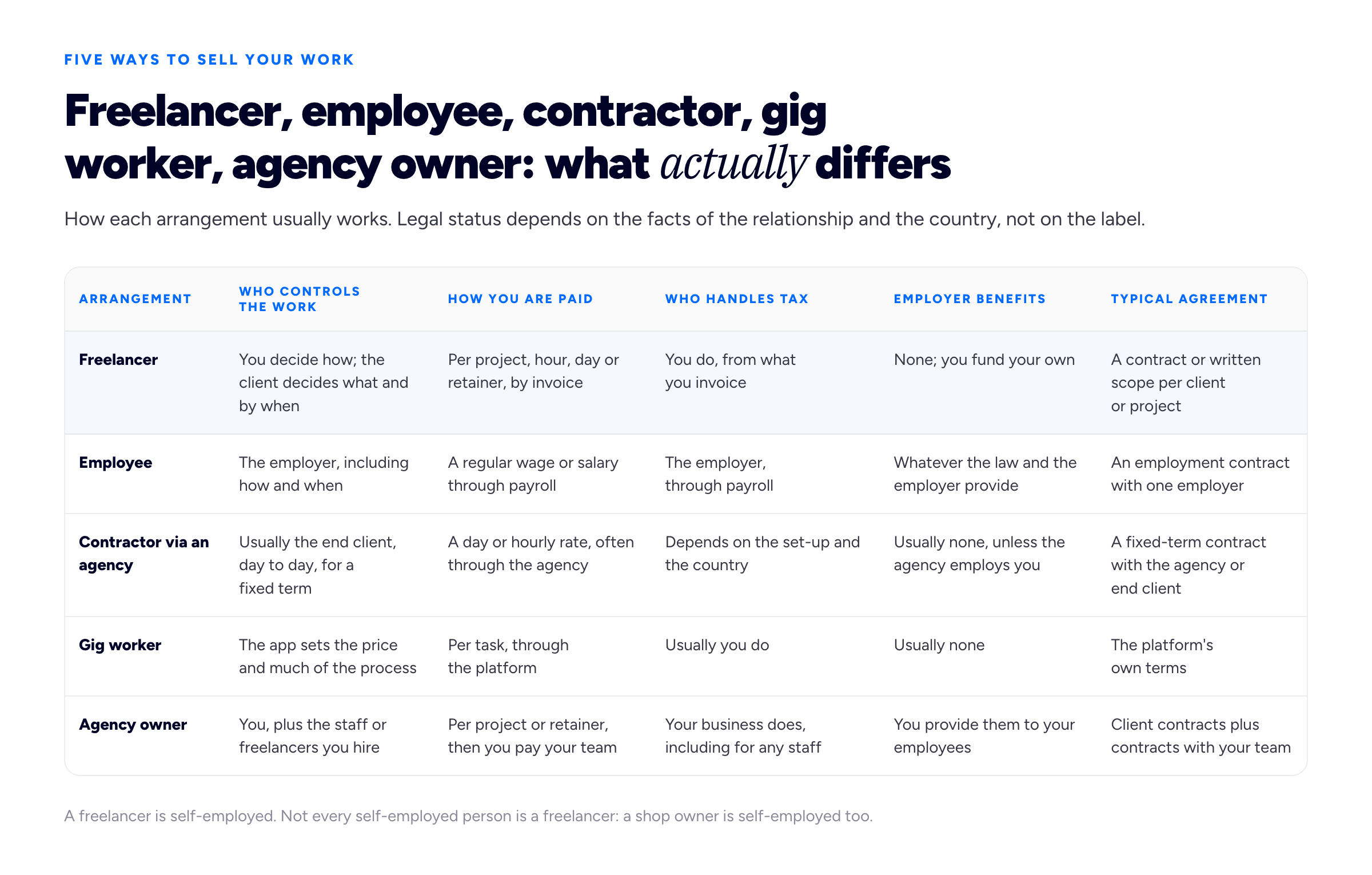 A six-column table diagram with the eyebrow 'FIVE WAYS TO SELL YOUR WORK' and the title 'Freelancer, employee, contractor, gig worker, agency owner: what actually differs'. Intro: 'How each arrangement usually works. Legal status depends on the facts of the relationship and the country, not on the label.' Column headings: 'Arrangement', 'Who controls the work', 'How you are paid', 'Who handles tax', 'Employer benefits', 'Typical agreement'. Row 1 (highlighted): 'Freelancer' / 'You decide how; the client decides what and by when' / 'Per project, hour, day or retainer, by invoice' / 'You do, from what you invoice' / 'None; you fund your own' / 'A contract or written scope per client or project'. Row 2: 'Employee' / 'The employer, including how and when' / 'A regular wage or salary through payroll' / 'The employer, through payroll' / 'Whatever the law and the employer provide' / 'An employment contract with one employer'. Row 3: 'Contractor via an agency' / 'Usually the end client, day to day, for a fixed term' / 'A day or hourly rate, often through the agency' / 'Depends on the set-up and the country' / 'Usually none, unless the agency employs you' / 'A fixed-term contract with the agency or end client'. Row 4: 'Gig worker' / 'The app sets the price and much of the process' / 'Per task, through the platform' / 'Usually you do' / 'Usually none' / 'The platform's own terms'. Row 5: 'Agency owner' / 'You, plus the staff or freelancers you hire' / 'Per project or retainer, then you pay your team' / 'Your business does, including for any staff' / 'You provide them to your employees' / 'Client contracts plus contracts with your team'. Foot: 'A freelancer is self-employed. Not every self-employed person is a freelancer: a shop owner is self-employed too.'