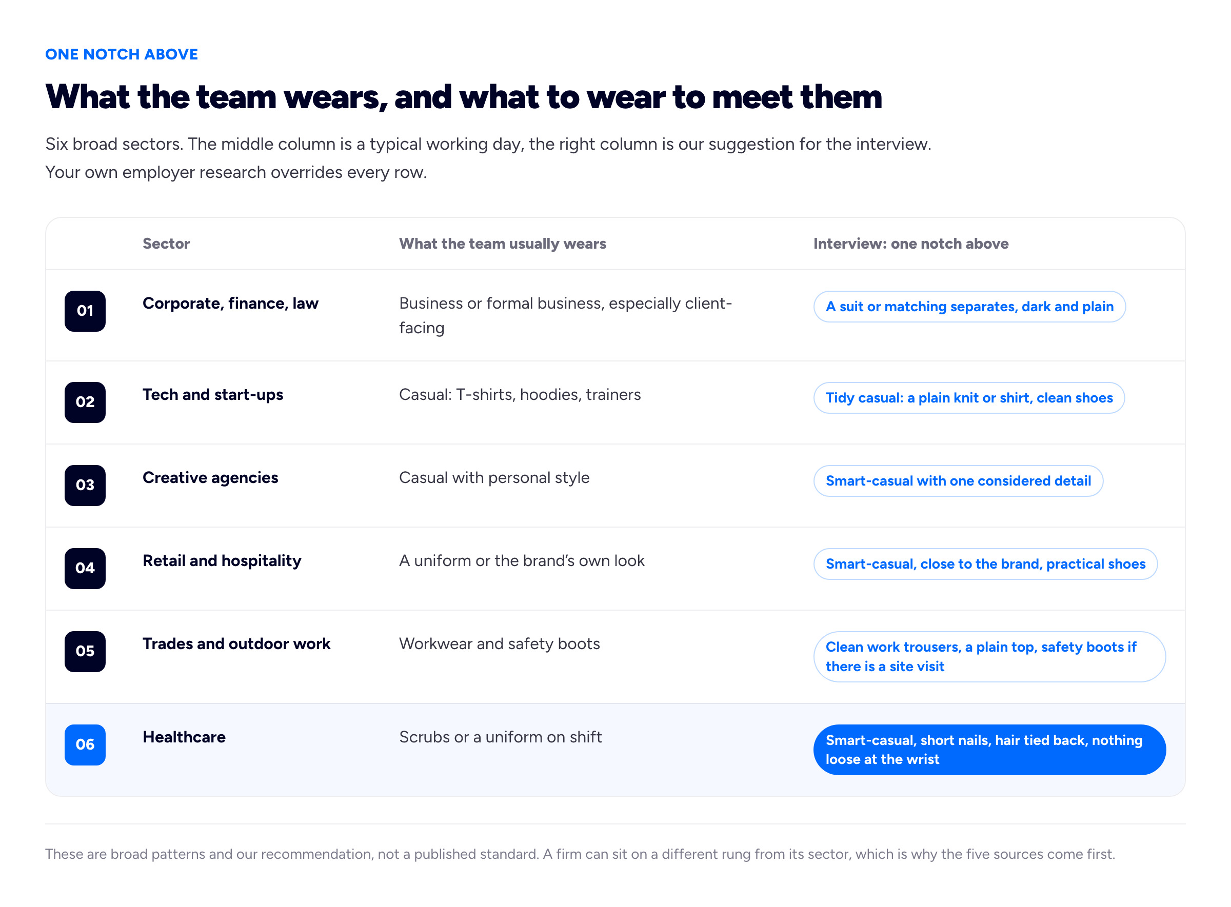 A sector table diagram. Eyebrow 'ONE NOTCH ABOVE', title 'What the team wears, and what to wear to meet them'. Intro: 'Six broad sectors. The middle column is a typical working day, the right column is our suggestion for the interview. Your own employer research overrides every row.' Column headers: 'Sector', 'What the team usually wears', 'Interview: one notch above'. Row 01: 'Corporate, finance, law' / 'Business or formal business, especially client-facing' / pill 'A suit or matching separates, dark and plain'. Row 02: 'Tech and start-ups' / 'Casual: T-shirts, hoodies, trainers' / pill 'Tidy casual: a plain knit or shirt, clean shoes'. Row 03: 'Creative agencies' / 'Casual with personal style' / pill 'Smart-casual with one considered detail'. Row 04: 'Retail and hospitality' / 'A uniform or the brand’s own look' / pill 'Smart-casual, close to the brand, practical shoes'. Row 05: 'Trades and outdoor work' / 'Workwear and safety boots' / pill 'Clean work trousers, a plain top, safety boots if there is a site visit'. Row 06, highlighted: 'Healthcare' / 'Scrubs or a uniform on shift' / pill 'Smart-casual, short nails, hair tied back, nothing loose at the wrist'. Foot note: 'These are broad patterns and our recommendation, not a published standard. A firm can sit on a different rung from its sector, which is why the five sources come first.'