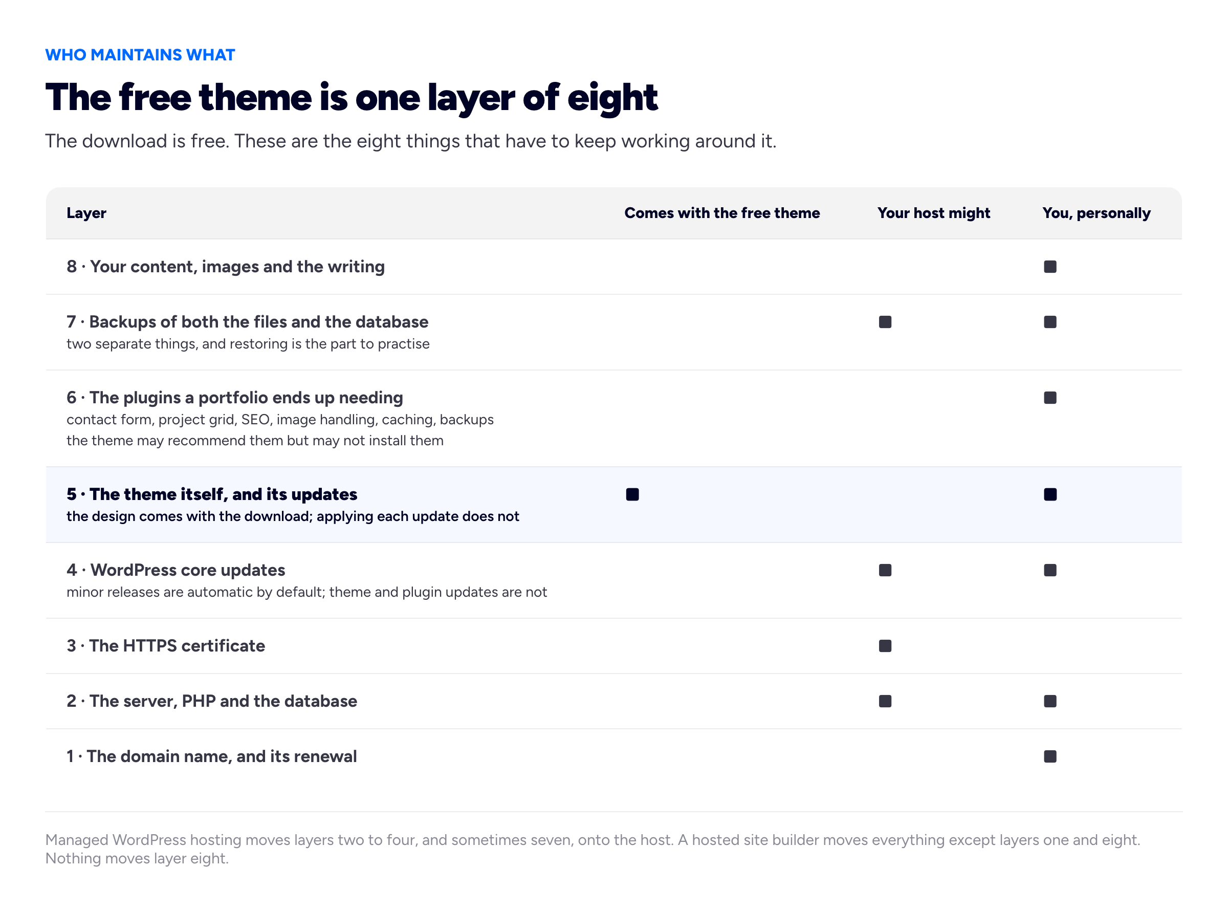 A responsibility grid diagram with the eyebrow 'WHO MAINTAINS WHAT' and the title 'The free theme is one layer of eight'. Eight stacked layers are drawn from the bottom up, each with three columns marked for who owns it: 'Comes with the free theme', 'Your host might' and 'You, personally'. Layer 1, the domain name and its renewal, is marked only under 'You, personally'. Layer 2, the server plus PHP and the database, is marked under 'Your host might' and 'You, personally'. Layer 3, the HTTPS certificate, is marked under 'Your host might'. Layer 4, WordPress core updates, is marked under 'Your host might' and 'You, personally', with a note 'minor releases are automatic by default; theme and plugin updates are not'. Layer 5, the theme itself and its updates, is marked under 'Comes with the free theme' for the design and under 'You, personally' for applying its updates. Layer 6, the plugins a portfolio ends up needing — contact form, project grid, SEO, image handling, caching, backups — is marked only under 'You, personally', with a note 'the theme may recommend them but may not install them'. Layer 7, backups of both the files and the database, is marked under 'Your host might' and 'You, personally', with a note 'two separate things, and restoring is the part to practise'. Layer 8, your content, images and the writing, is marked only under 'You, personally'. A foot note reads: 'Managed WordPress hosting moves layers two to four, and sometimes seven, onto the host. A hosted site builder moves everything except layers one and eight. Nothing moves layer eight.'