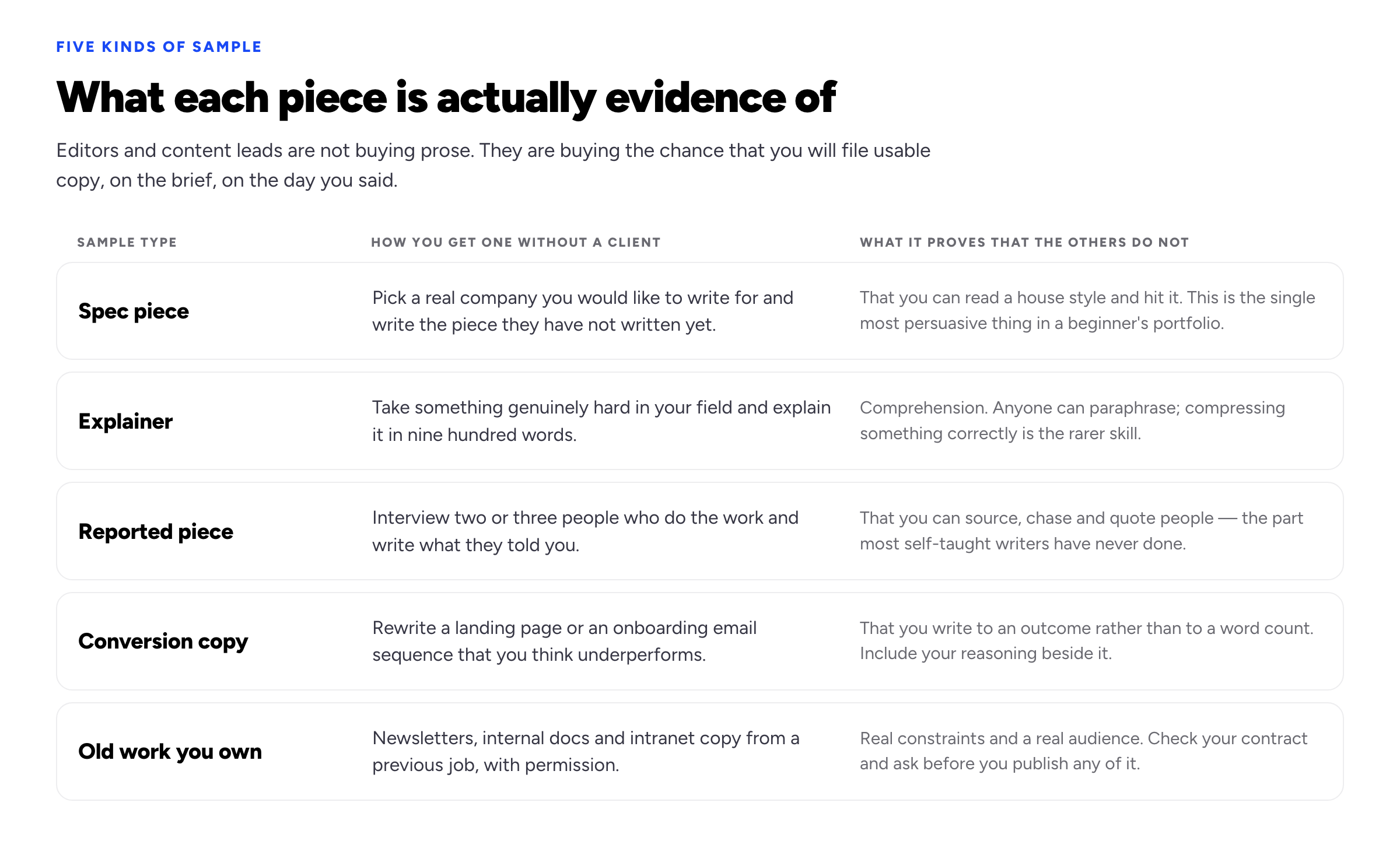 Table of five writing sample types — spec piece, explainer, reported piece, conversion copy, and old work you own — with how to produce each without a client and what each one proves.